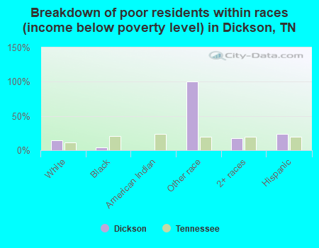 Breakdown of poor residents within races (income below poverty level) in Dickson, TN