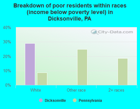 Breakdown of poor residents within races (income below poverty level) in Dicksonville, PA