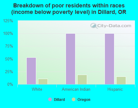 Breakdown of poor residents within races (income below poverty level) in Dillard, OR