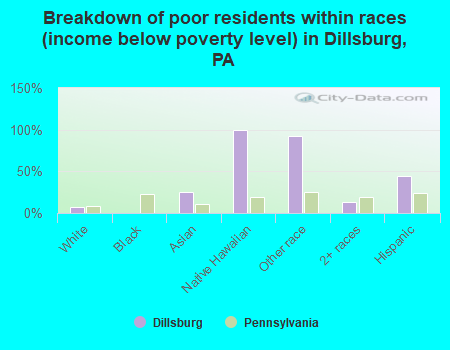 Breakdown of poor residents within races (income below poverty level) in Dillsburg, PA