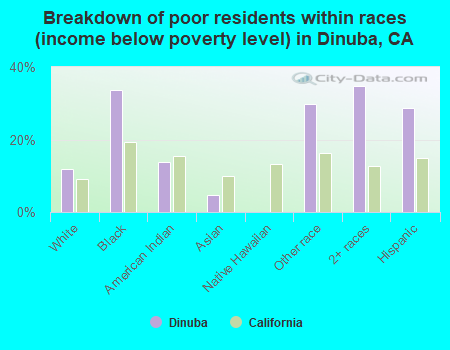 Breakdown of poor residents within races (income below poverty level) in Dinuba, CA