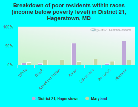 Breakdown of poor residents within races (income below poverty level) in District 21, Hagerstown, MD