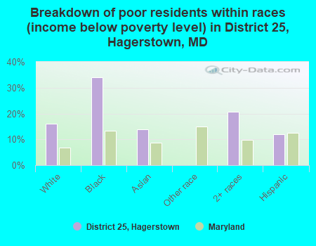 Breakdown of poor residents within races (income below poverty level) in District 25, Hagerstown, MD