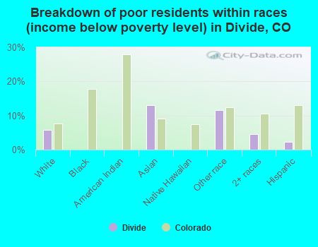Breakdown of poor residents within races (income below poverty level) in Divide, CO