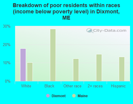Breakdown of poor residents within races (income below poverty level) in Dixmont, ME