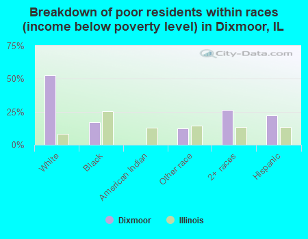 Breakdown of poor residents within races (income below poverty level) in Dixmoor, IL