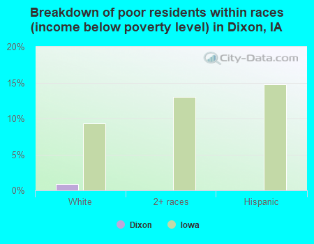 Breakdown of poor residents within races (income below poverty level) in Dixon, IA