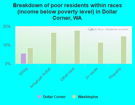Breakdown of poor residents within races (income below poverty level) in Dollar Corner, WA
