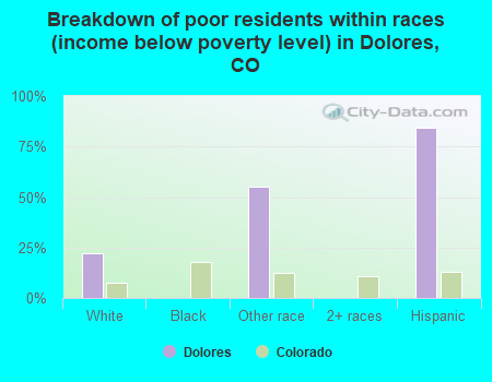 Breakdown of poor residents within races (income below poverty level) in Dolores, CO