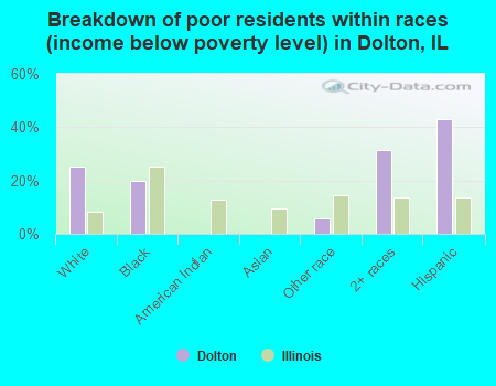 Breakdown of poor residents within races (income below poverty level) in Dolton, IL