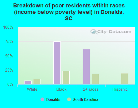 Breakdown of poor residents within races (income below poverty level) in Donalds, SC