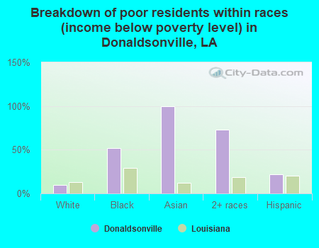 Breakdown of poor residents within races (income below poverty level) in Donaldsonville, LA