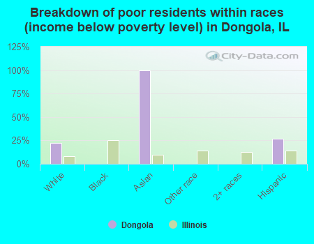 Breakdown of poor residents within races (income below poverty level) in Dongola, IL