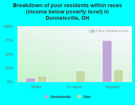 Breakdown of poor residents within races (income below poverty level) in Donnelsville, OH