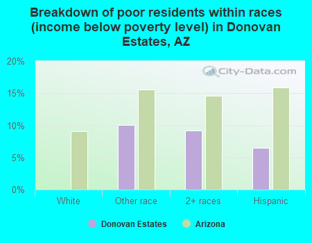 Breakdown of poor residents within races (income below poverty level) in Donovan Estates, AZ