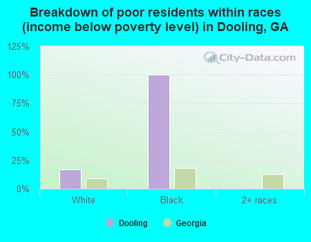 Breakdown of poor residents within races (income below poverty level) in Dooling, GA