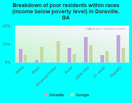 Breakdown of poor residents within races (income below poverty level) in Doraville, GA