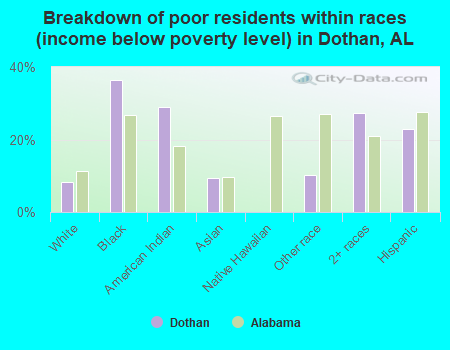 Breakdown of poor residents within races (income below poverty level) in Dothan, AL