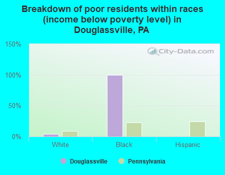 Breakdown of poor residents within races (income below poverty level) in Douglassville, PA