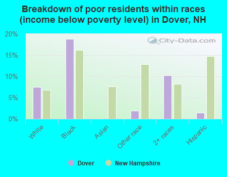 Breakdown of poor residents within races (income below poverty level) in Dover, NH
