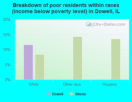 Breakdown of poor residents within races (income below poverty level) in Dowell, IL