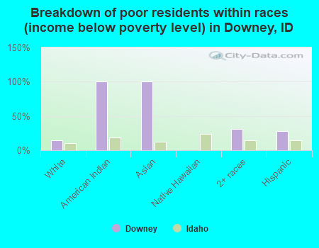 Breakdown of poor residents within races (income below poverty level) in Downey, ID