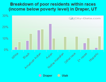 Breakdown of poor residents within races (income below poverty level) in Draper, UT
