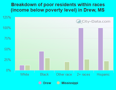 Breakdown of poor residents within races (income below poverty level) in Drew, MS