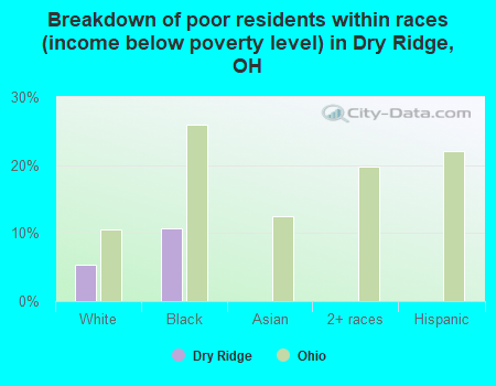Breakdown of poor residents within races (income below poverty level) in Dry Ridge, OH