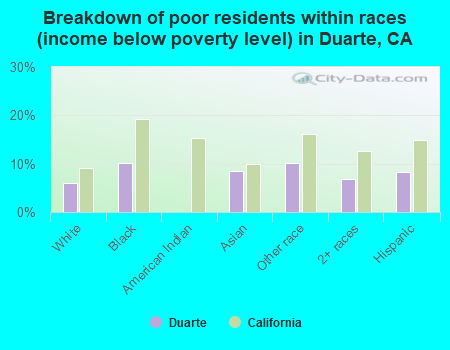 Breakdown of poor residents within races (income below poverty level) in Duarte, CA