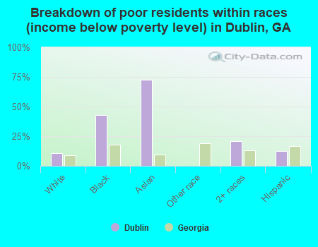 Breakdown of poor residents within races (income below poverty level) in Dublin, GA