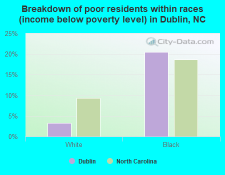 Breakdown of poor residents within races (income below poverty level) in Dublin, NC