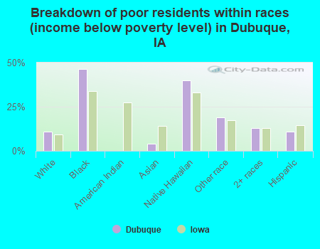 Breakdown of poor residents within races (income below poverty level) in Dubuque, IA