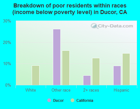 Breakdown of poor residents within races (income below poverty level) in Ducor, CA