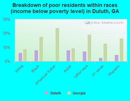 Breakdown of poor residents within races (income below poverty level) in Duluth, GA