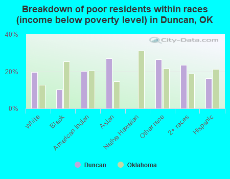 Breakdown of poor residents within races (income below poverty level) in Duncan, OK