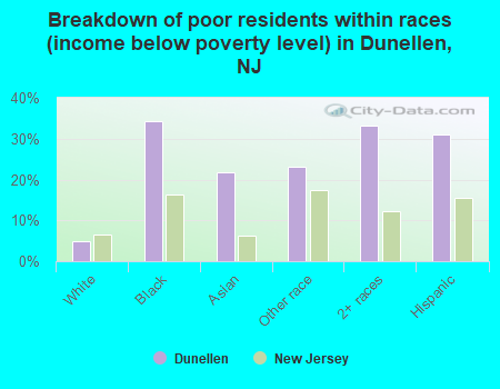 Breakdown of poor residents within races (income below poverty level) in Dunellen, NJ