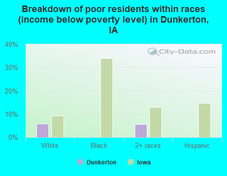 Breakdown of poor residents within races (income below poverty level) in Dunkerton, IA