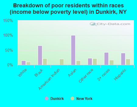 Breakdown of poor residents within races (income below poverty level) in Dunkirk, NY