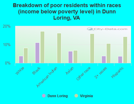 Breakdown of poor residents within races (income below poverty level) in Dunn Loring, VA