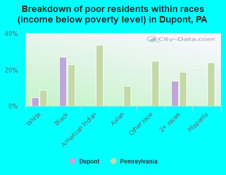 Breakdown of poor residents within races (income below poverty level) in Dupont, PA