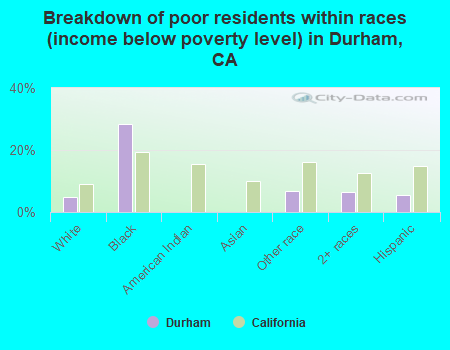Breakdown of poor residents within races (income below poverty level) in Durham, CA