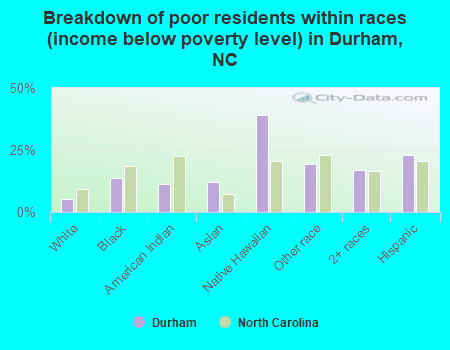 Breakdown of poor residents within races (income below poverty level) in Durham, NC