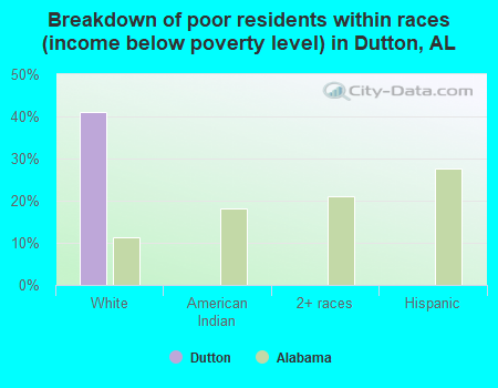 Breakdown of poor residents within races (income below poverty level) in Dutton, AL