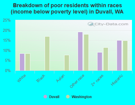 Breakdown of poor residents within races (income below poverty level) in Duvall, WA