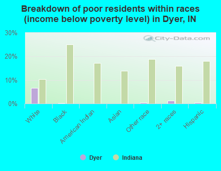 Breakdown of poor residents within races (income below poverty level) in Dyer, IN