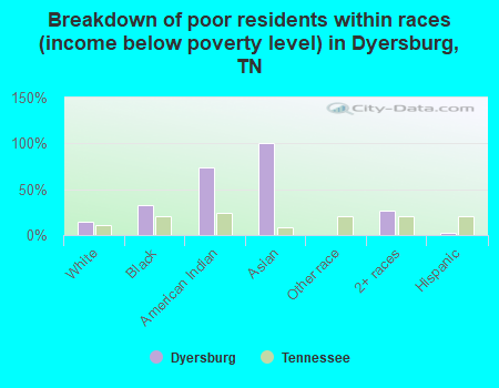 Breakdown of poor residents within races (income below poverty level) in Dyersburg, TN