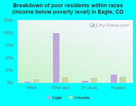 Breakdown of poor residents within races (income below poverty level) in Eagle, CO