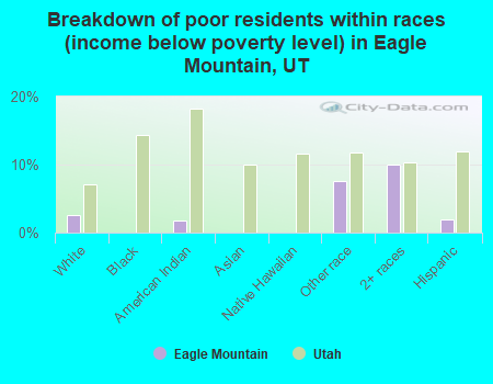 Breakdown of poor residents within races (income below poverty level) in Eagle Mountain, UT