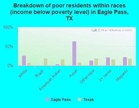 Breakdown of poor residents within races (income below poverty level) in Eagle Pass, TX